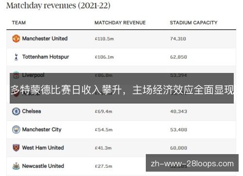 多特蒙德比赛日收入攀升，主场经济效应全面显现
